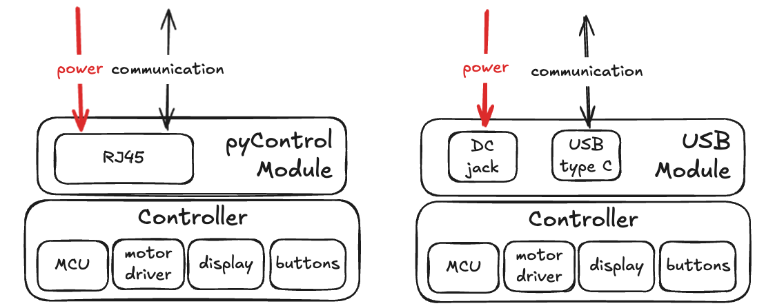 modules